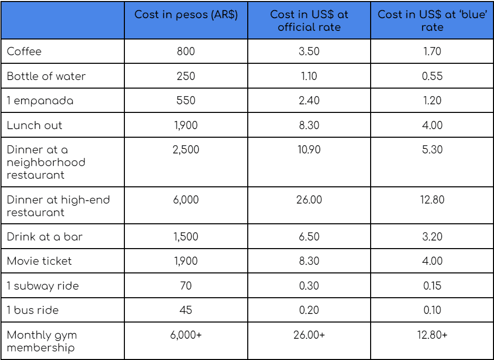 Cost of living Buenos Aires